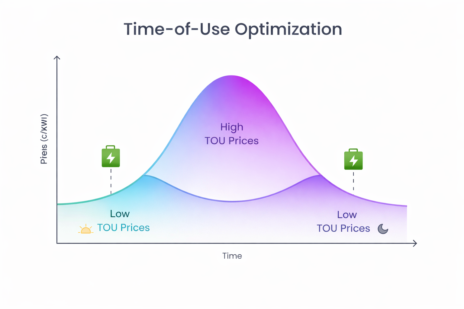 Time-of-Use Optimierung